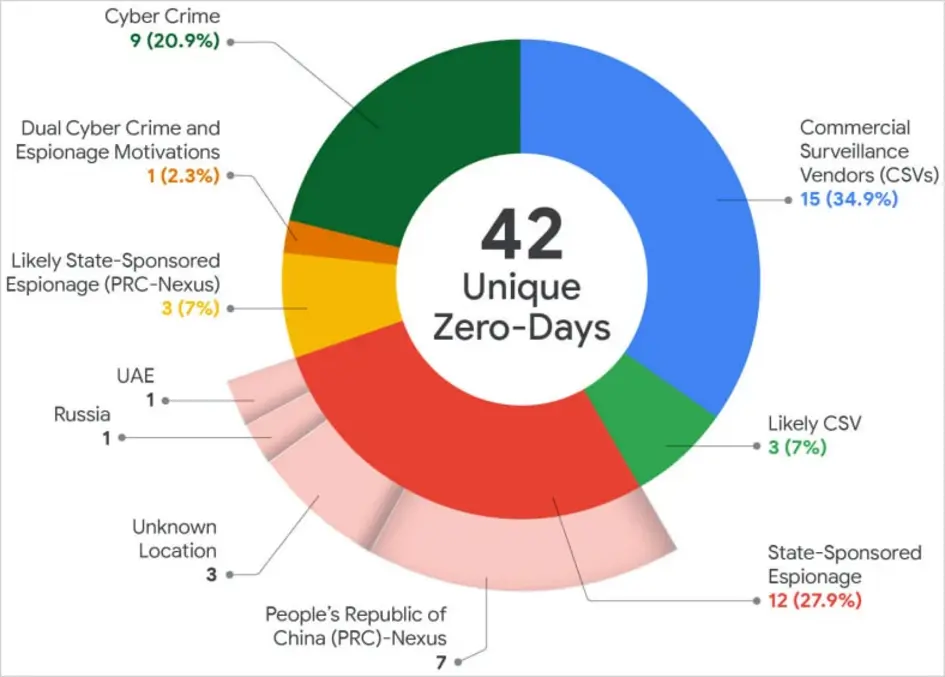 Google: в прошлом году было использовано 90 уязвимостей нулевого дня