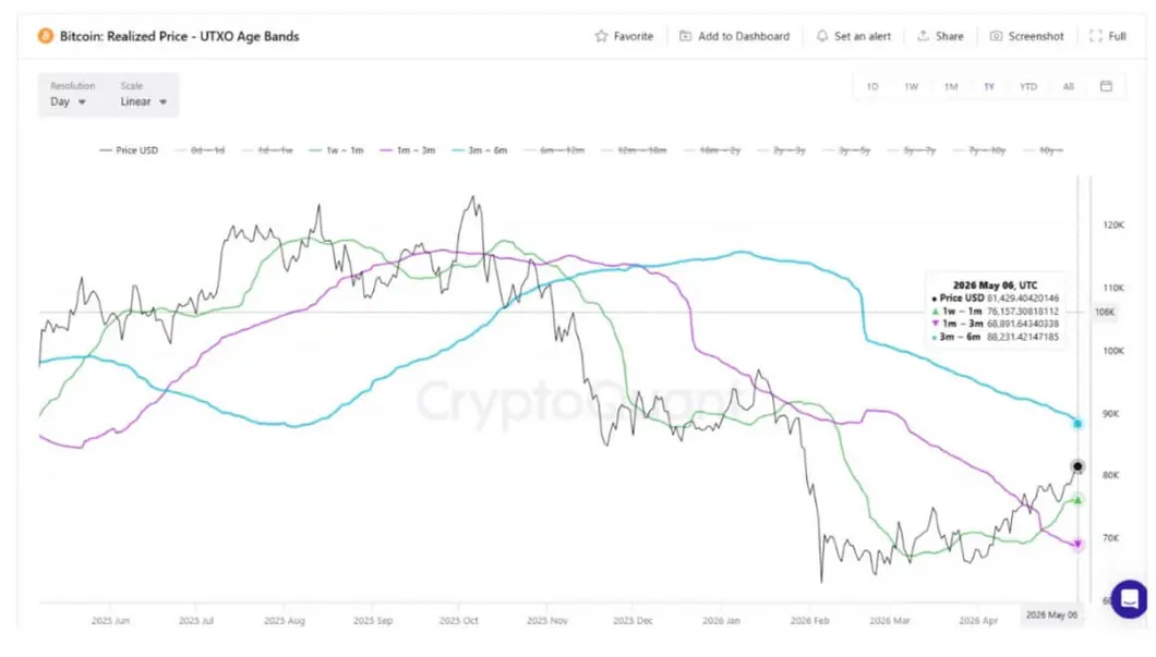 Биткоин ненадолго опустился ниже 80 000 долларов, но опционные трейдеры ставят на быстрый отскок