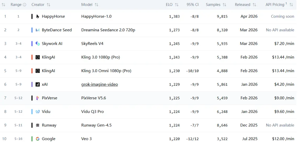 HappyHorse-1.0 возглавил рейтинг AI-видеогенераторов, а личность разработчика остается загадкой
