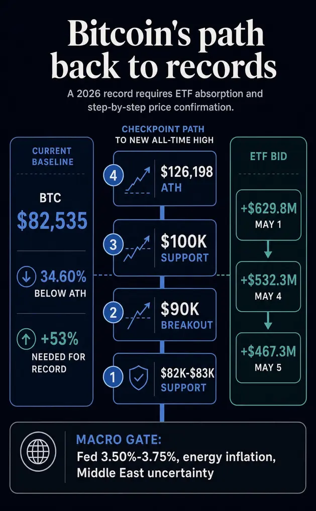 Если дно «bear market» уже пройдено, когда биткоин обновит исторический максимум выше $126 000?