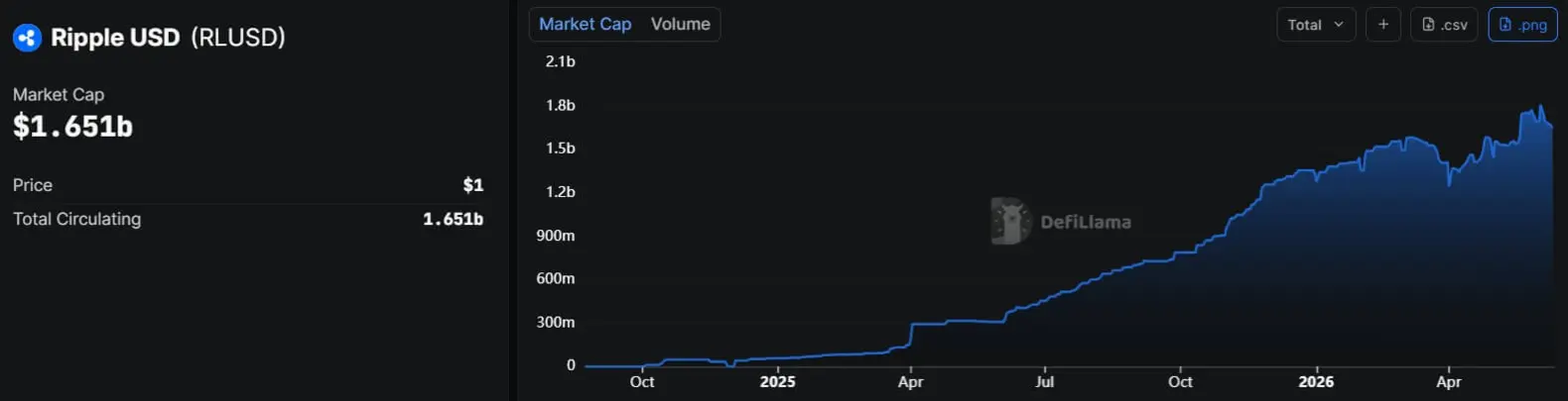 Ripple нацелилась на «машинную экономику» ИИ на фоне роста стейблкоинов в сети XRPL до 1 миллиарда долларов