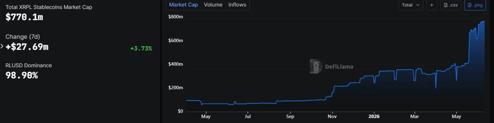 Ripple нацелилась на «машинную экономику» ИИ на фоне роста стейблкоинов в сети XRPL до 1 миллиарда долларов