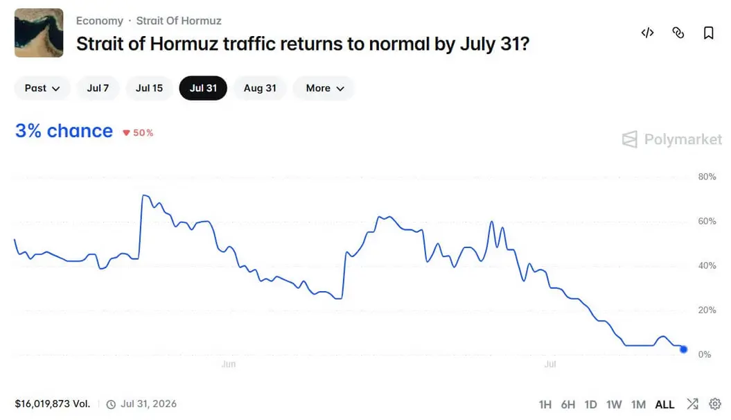 Биткоин рухнул ниже $63 000 на фоне того, что рынки дают лишь 3% на восстановление судоходства в Ормузском проливе к августу
