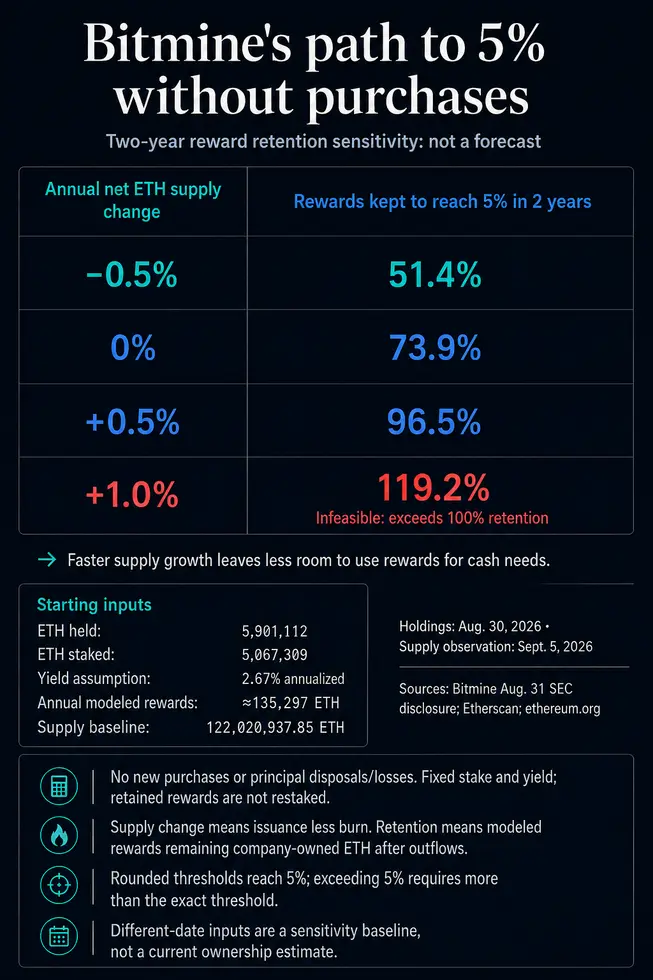 Как Bitmine может превзойти свою цель в 5% по Ethereum, не покупая больше ETH