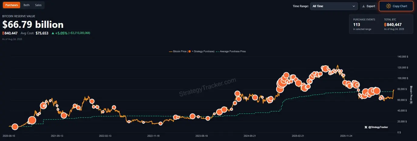 Сэйлор пропустил 20% ралли биткоина, пока Том Ли покупал Ethereum после 30% скачка