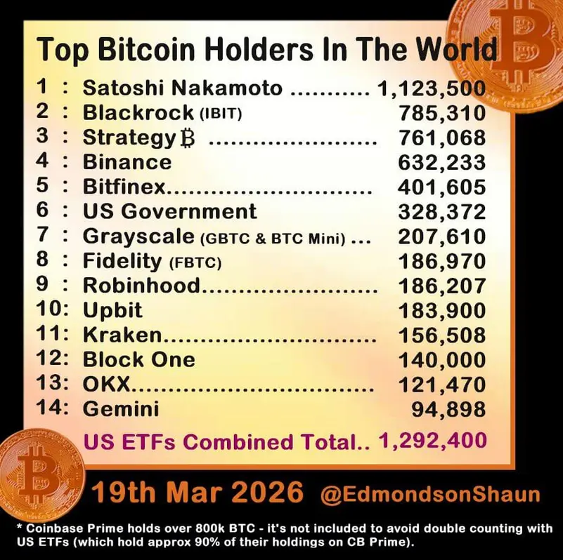 Белый дом столкнулся со счетом за войну с Ираном на сумму почти в 3 миллиона Bitcoin