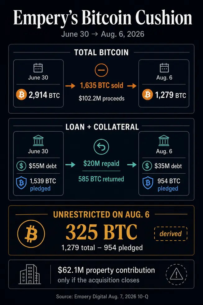 Модель казначейства &laquo;никогда не продавай&raquo; снова трещит: Эмпери сбросил 1 635 BTC, сократив свои резервы на 76% за считанные недели.