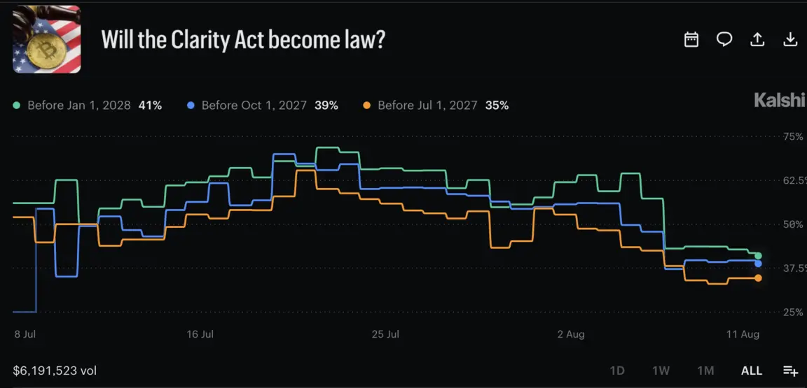 Голосование по CLARITY Act сталкивается с процедурной борьбой, а не с окончательным принятием