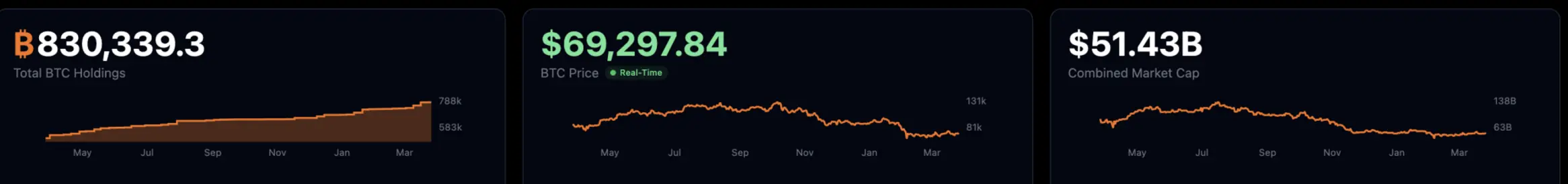 Bernstein определил &laquo;дно&raquo; биткоина и спрогнозировал рост на 226%