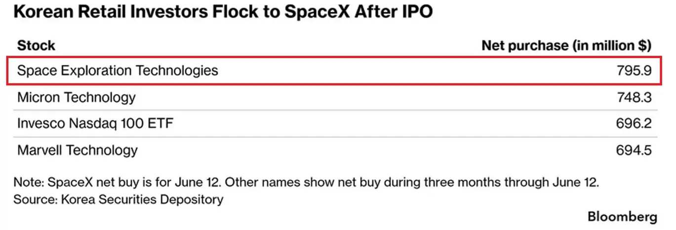 Состояние Илона Маска превысило капитализацию Bitcoin на фоне ралли SpaceX