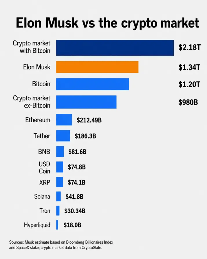 Состояние Илона Маска превысило капитализацию Bitcoin на фоне ралли SpaceX