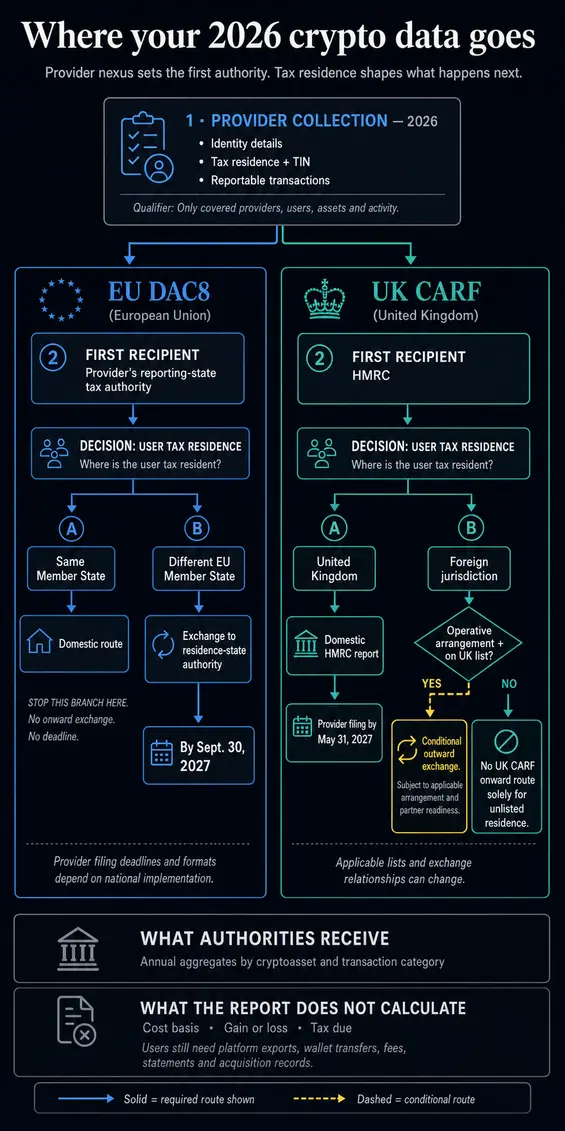 Как «crypto»-платформы ЕС и Великобритании уже формируют ваш налоговый отчет за 2027 год