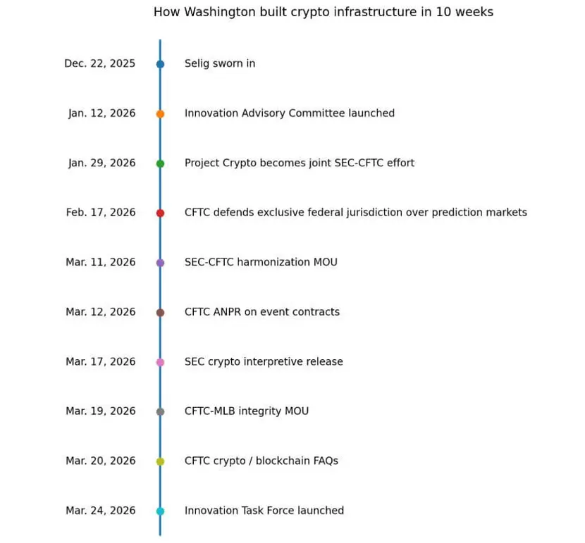Почему в Вашингтоне происходит тихая, но важная смена власти вокруг «crypto»