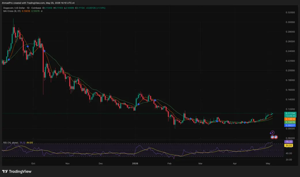Киты Dogecoin скупили монеты на 18 миллионов долларов за 96 часов: ждем прорыв к отметке 0.13 доллара?