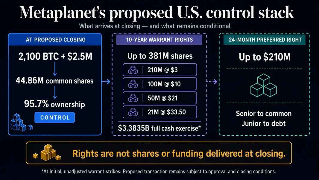 Ставка *Metaplanet на биткоин-казначейство в США может разблокировать до $3,4 млрд, но есть подвох