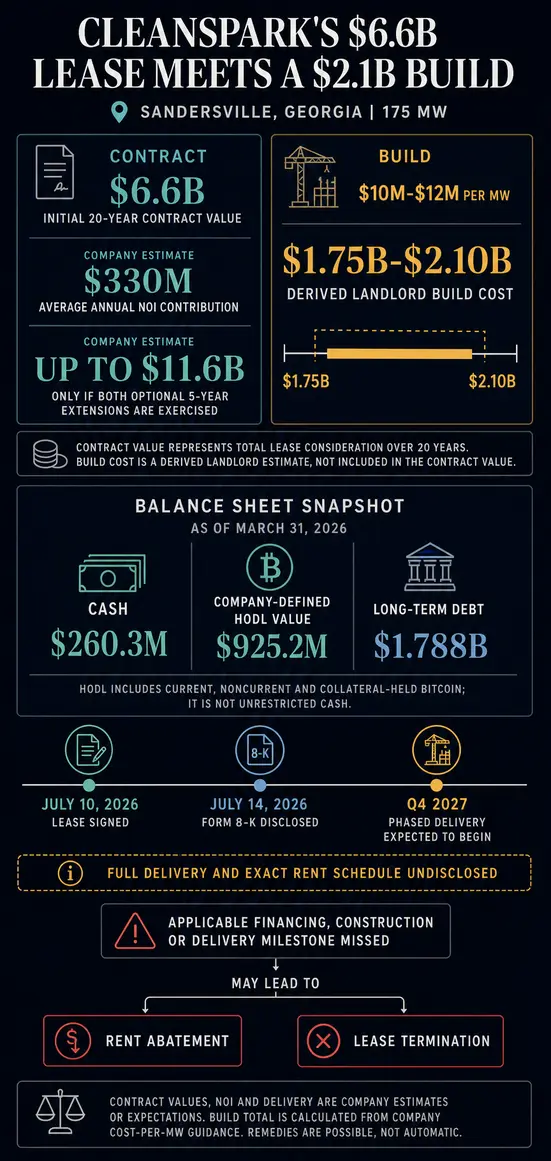 Майнер Bitcoin CleanSpark подписал $6,6-миллиардную ИИ-сделку, не имея $2,1 млрд на её реализацию