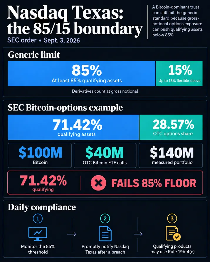 SEC открыла 15-процентное &laquo;окно&raquo; для криптотрастов с большим объемом Bitcoin для выхода за рамки правил листинга