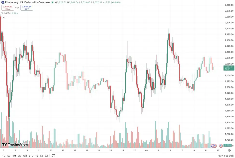 Индекс дефицита Ethereum стал положительным на фоне возвращения цены ETH выше 2000 долларов