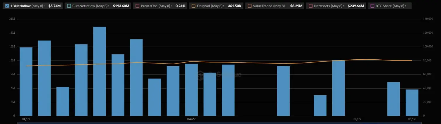 MSBT от Morgan Stanley завершил первый месяц торгов без оттока средств на фоне 6-недельной серии притоков в спотовые Bitcoin ETF