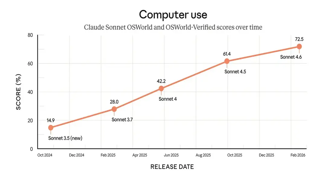Claude Sonnet 4.6 уже здесь: окно контекста в 1 миллион токенов, но есть один нюанс