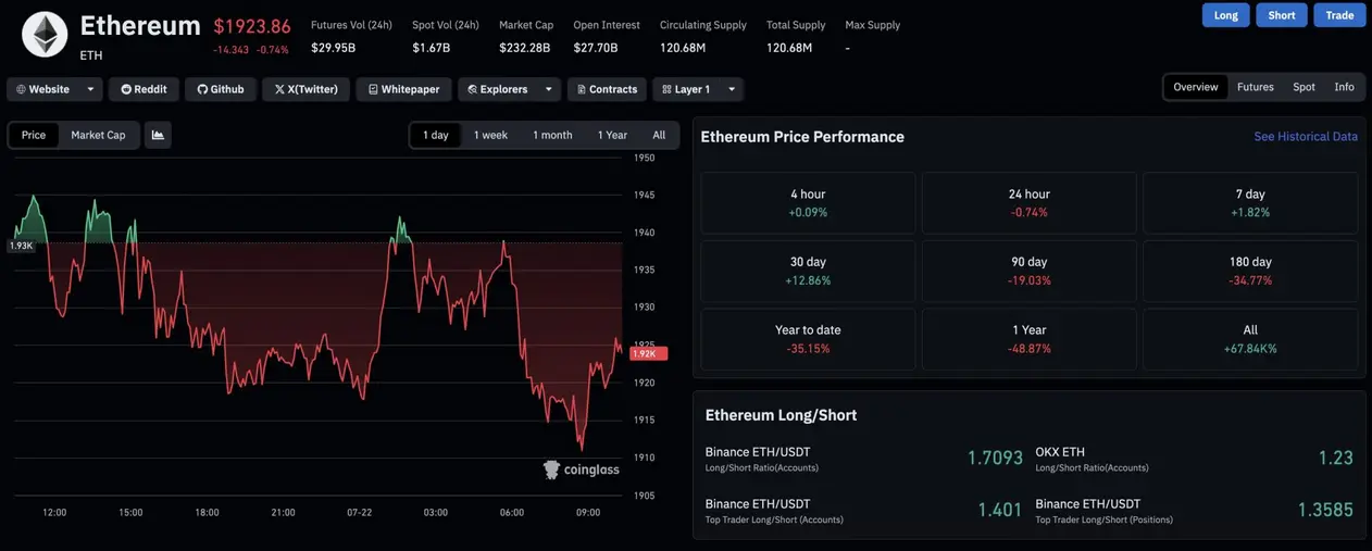 Новости Ethereum: «Builder Activity» и «Leverage Data» совпадают, следующая цель — $2k?