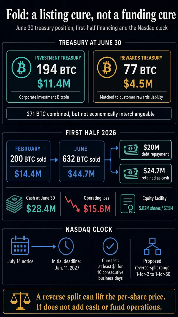 Продав 832 BTC для погашения долга, эта криптокомпания с листингом на Nasdaq использует обратный сплит 1 к 50, чтобы замаскировать тающие резервы