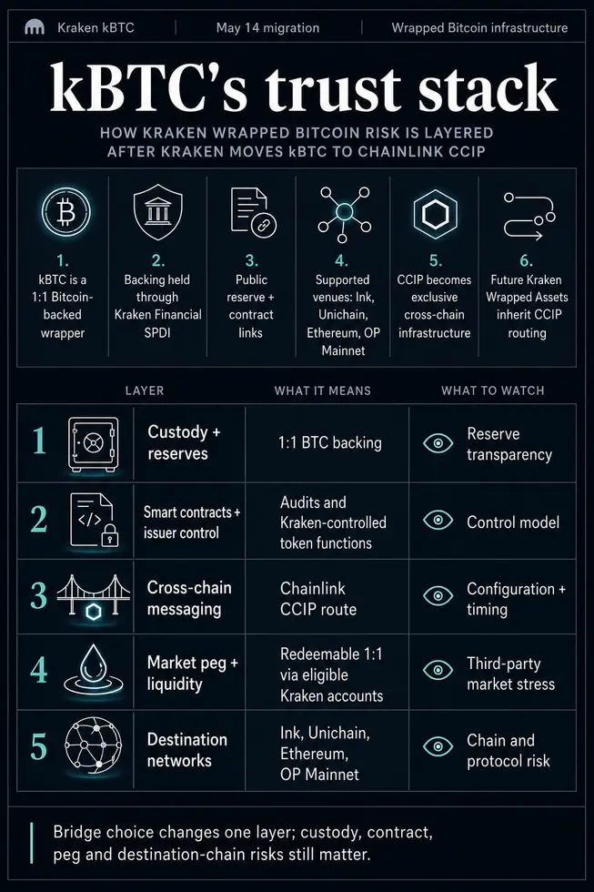 Kraken переводит биткоин на Chainlink на фоне опасений по поводу &laquo;bridge&raquo; в DeFi