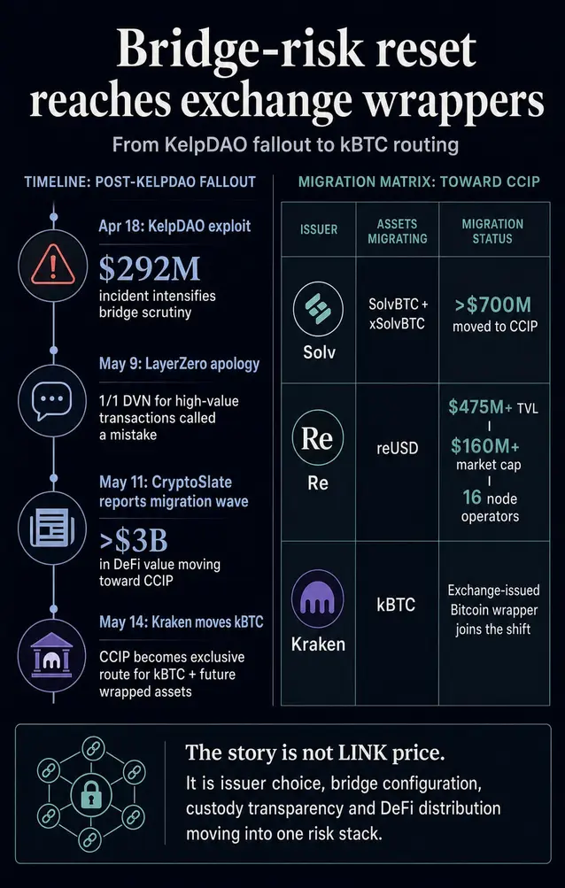 Kraken переводит биткоин на Chainlink на фоне опасений по поводу &laquo;bridge&raquo; в DeFi