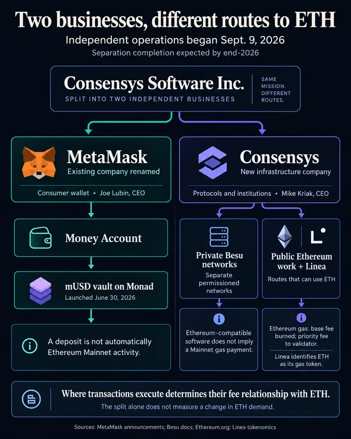 Разрыв между *MetaMask и Consensys обнажил пропасть между принятием Ethereum и спросом на ETH