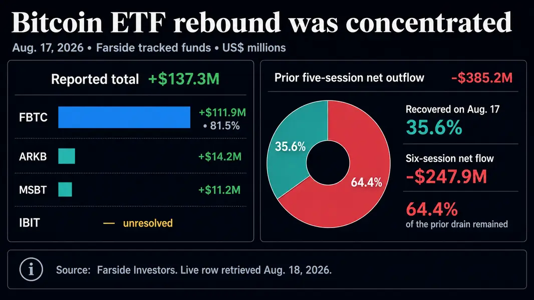 Приток средств в &laquo;Bitcoin ETF&raquo; подскочил на $137 млн, но отыграл лишь треть недавних потерь.