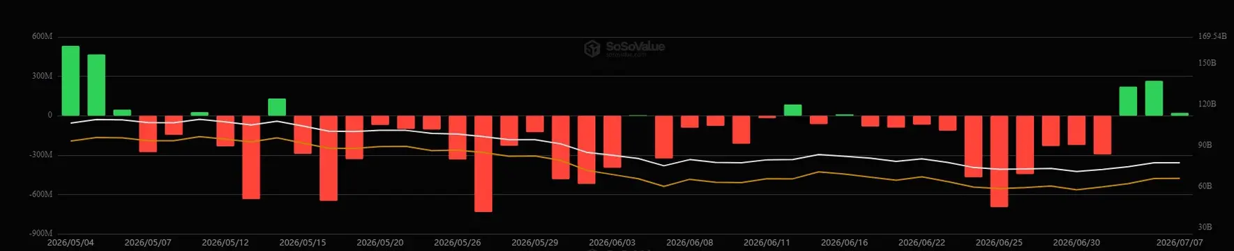Возвращение биткоин-ETF держится на &laquo;фьючерсном рынке&raquo; объемом 79 млрд долларов, ставящем на сохранение роста