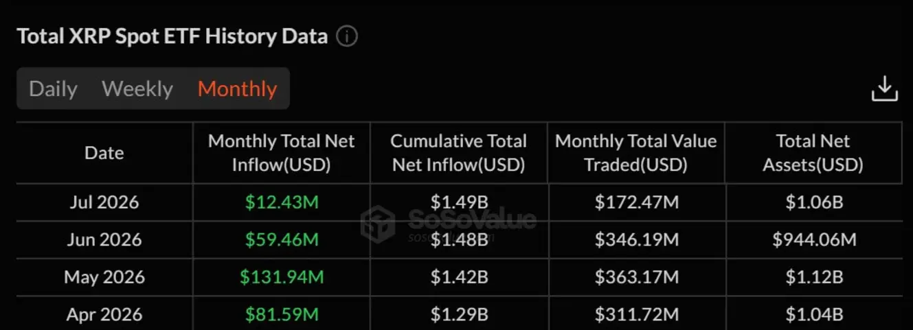 Восстановление XRP до $1,16 получает поддержку от китов и серии притоков в «ETF» на $285 миллионов