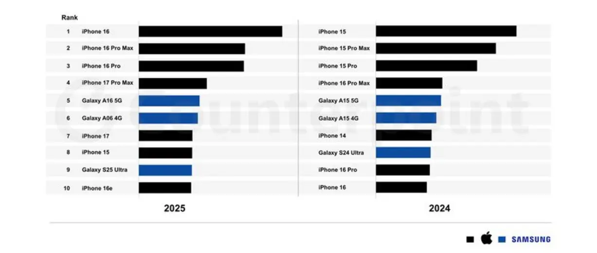 iPhone 16 возглавил список самых продаваемых смартфонов мира в 2025 году