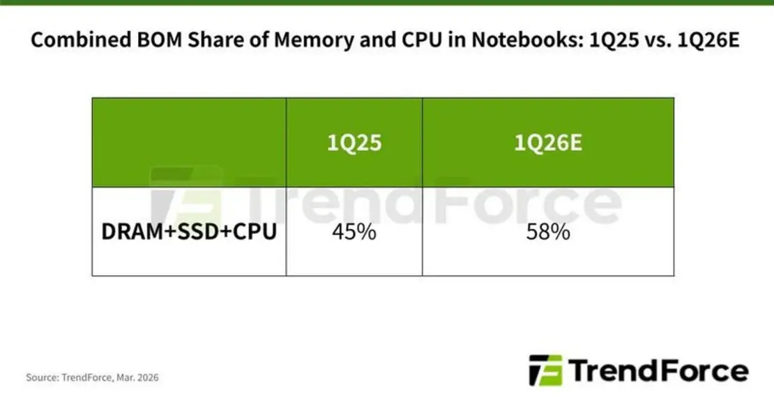 Apple удерживает лидерство на фоне возможного 40% подорожания ноутбуков
