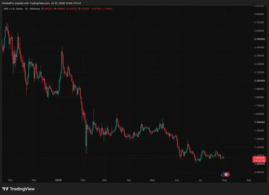 Ripple получила полноценное разрешение MiCA в Европе, но ястребиная позиция ФРС не даёт XRP преодолеть $1,10