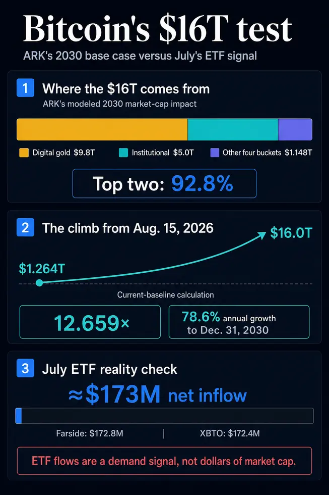 Замедление спроса на ETF и распродажи корпоративных казначейств ломают математику, стоящую за целью Уолл-стрит в $16 трлн для биткоина.