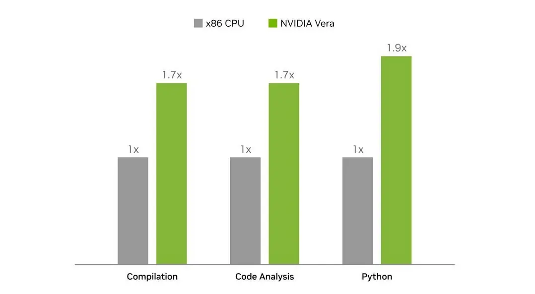 Nvidia заявляет, что их новый ARM-процессор Vera на 80% быстрее топовых x86-чипов