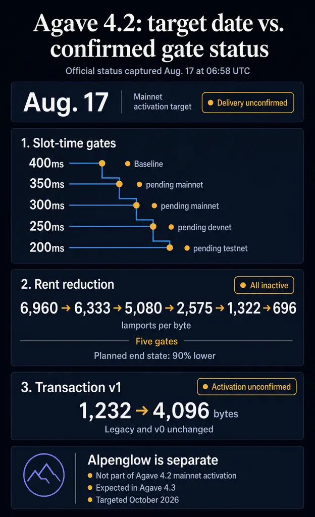 Целевой срок активации Agave 4.2 в Solana наступил, но &laquo;feature gates&raquo; в mainnet всё ещё ожидаются