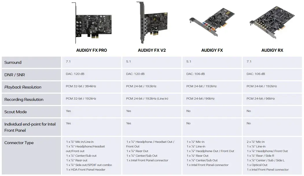 Creative выпускает &laquo;Sound Blaster Audigy FX Pro&raquo;, и у нас есть один образец для обзора