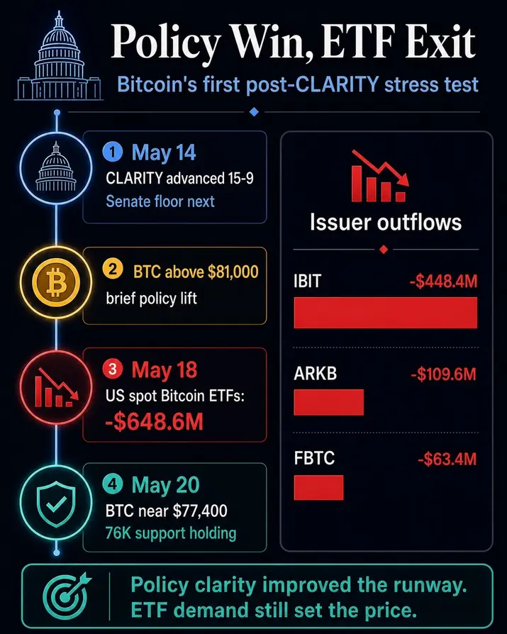 Спрос на биткоин-ETF падает, несмотря на успех &laquo;CLARITY Act&raquo;