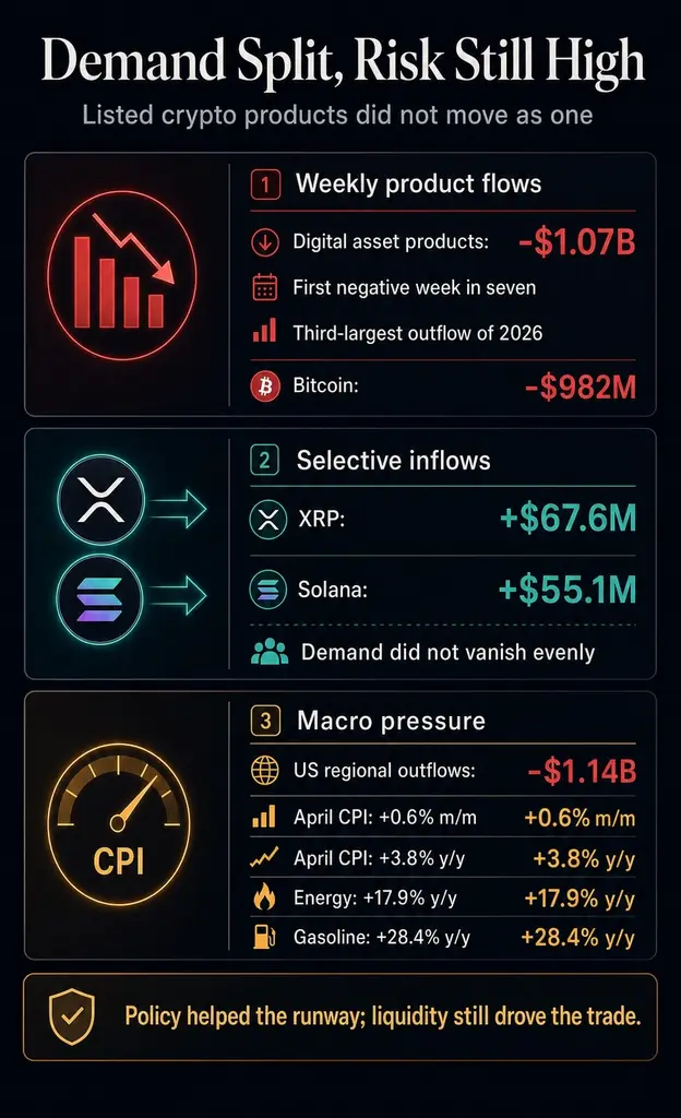 Спрос на биткоин-ETF падает, несмотря на успех &laquo;CLARITY Act&raquo;