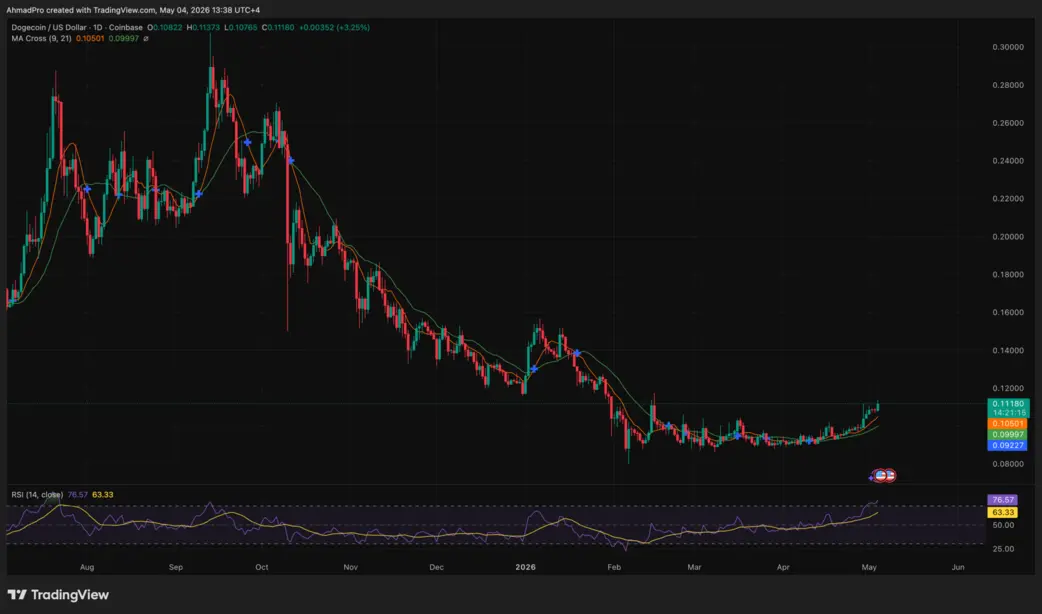 Dogecoin пробил многодневный уровень сопротивления на фоне 122% всплеска объема: начинается ли сезон альткоинов?