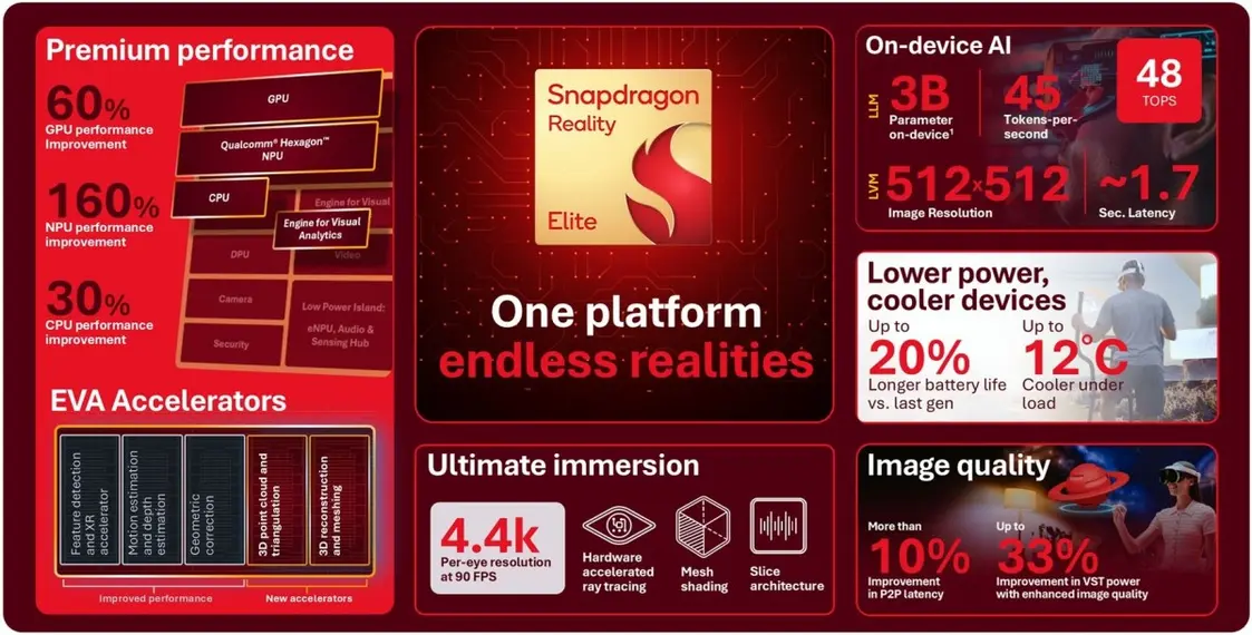 Qualcomm представила Snapdragon Reality Elite — платформу нового поколения для XR