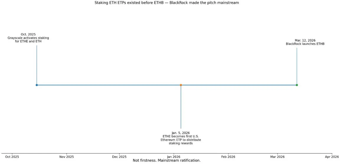Новый продукт от BlackRock сделал доход от Ethereum невозможно игнорировать