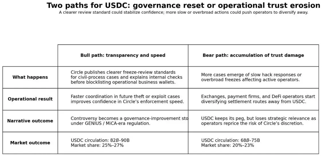 Функция заморозки USDC от Circle под прицелом: кошельки заблокировали, пока похищенные средства продолжали движение
