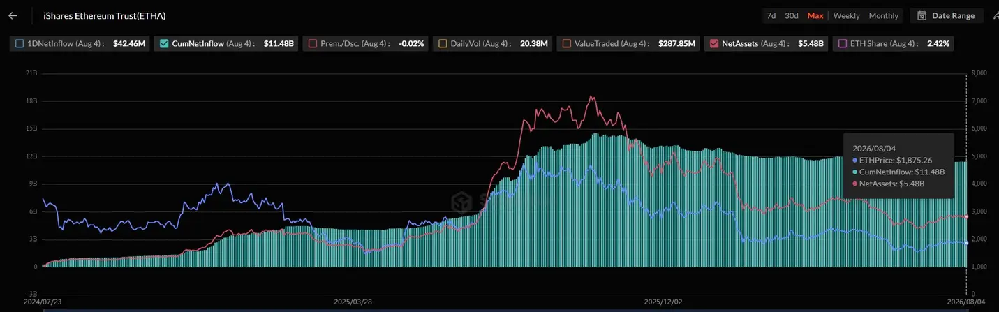 Редкий обратный сплит ETHA от БлэкРок скоро сделает торговлю Ethereum в 70 раз дешевле, чем на Коинбейс